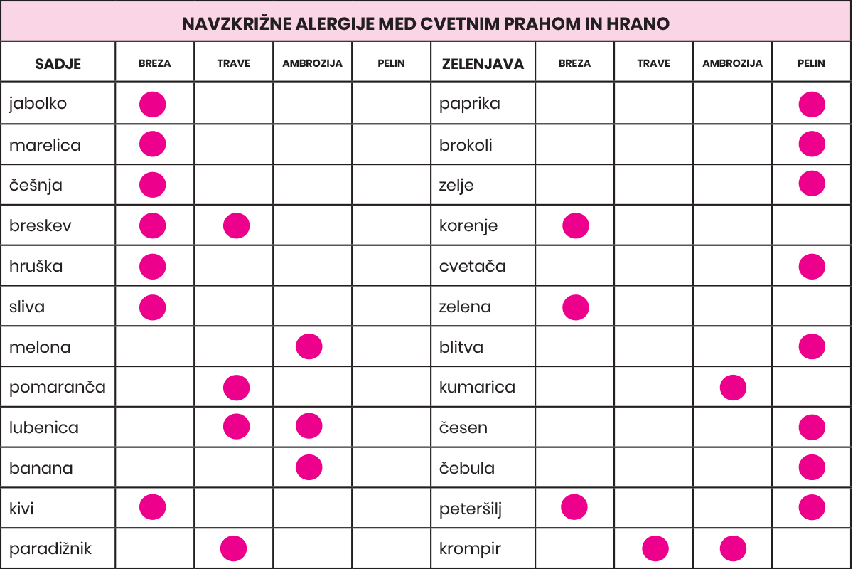 Tabela: navzkrižne alergije med cvetnim prahom in hrano